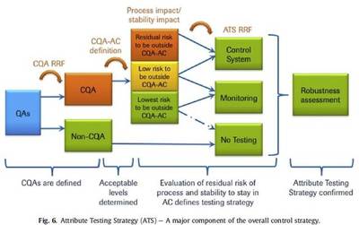 應(yīng)用QbD原理進(jìn)行單克隆抗體開發(fā)的介紹